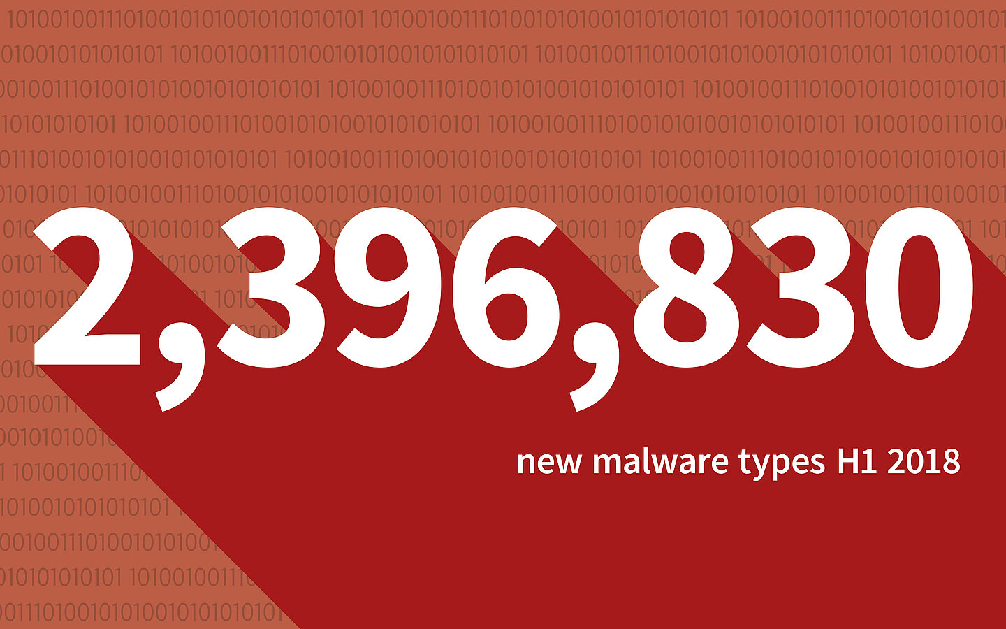 G DATA identified 2.396.830 malwaretypes in the first half of 2018