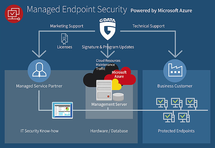 Infographic of Managed Endpoint Security powered by Microsoft Azure