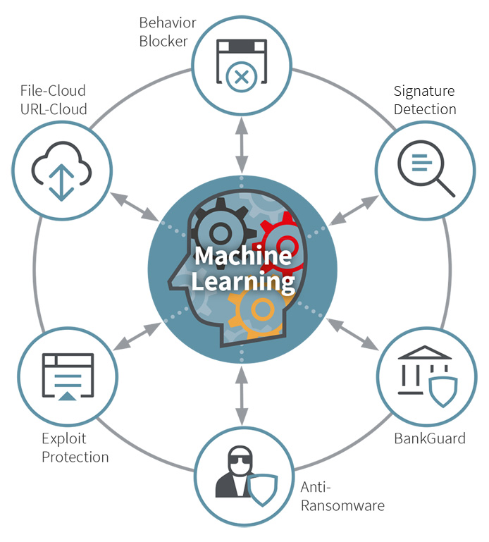 G DATA Endpoint Security protects you with numerous proactive next-generation technologies. Infographic on G DATA's next-generation technologies