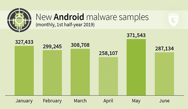The number of mobile malware samples rises constantly.