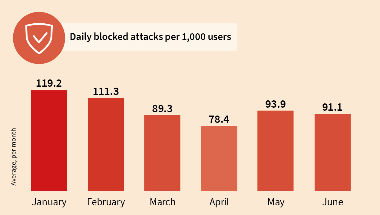 Number of attempted infections blocked per 1000 users by G DATA Solutions every day