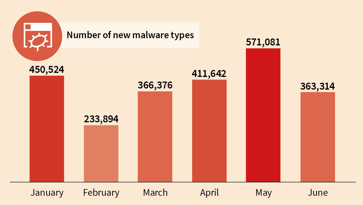 New Malware-samples found by G DATA, per month