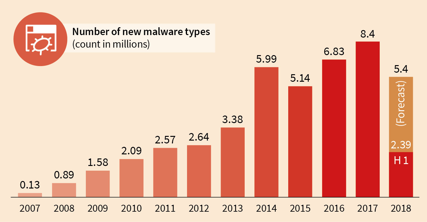 New Malware-types found by G DATA, by year
